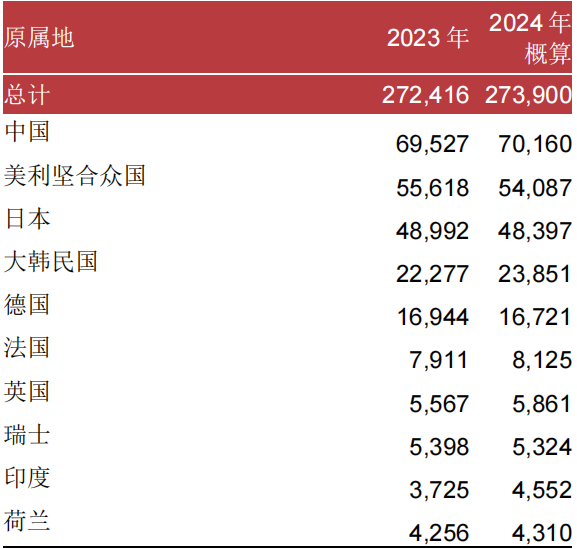 2024年我国授权发明专利104.5万件！PCT国际专利全球第一