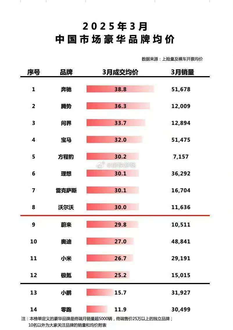 全能型SUV持续热销，售价38.98万起，销量破千延续数周