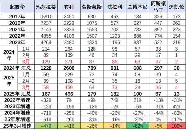 国人不再迷信进口车 保时捷也近腰斩！中国一季度进口车销量大跌39%