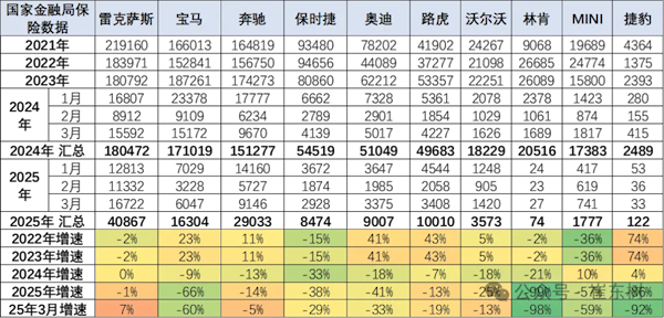 国人不再迷信进口车 保时捷也近腰斩！中国一季度进口车销量大跌39%