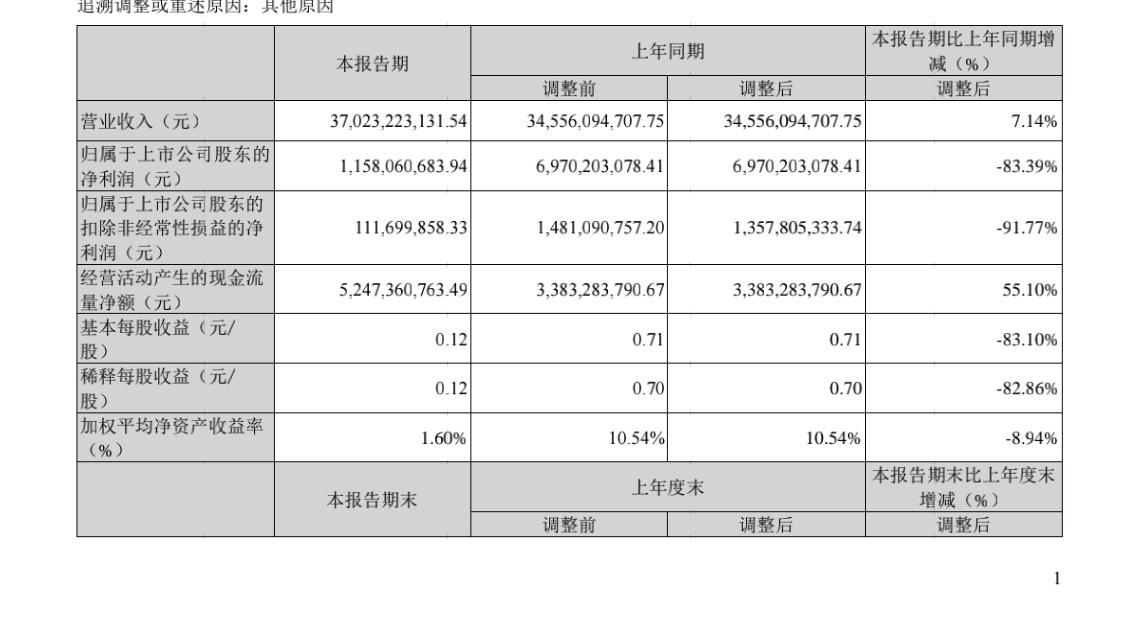 长安汽车一季度财报出炉，净利润13.5亿元，同比增长超16%！
