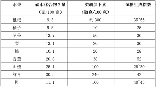 南方人心中的宝藏水果！高甜低糖还护眼：但有个部位不能吃