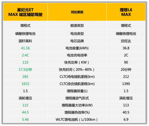 星纪元ET与理想L6增程式SUV内卷大比拼，谁才是业内最强增程？