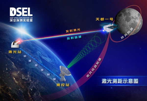 全球首次！我国在白天完成地月空间卫星激光测距