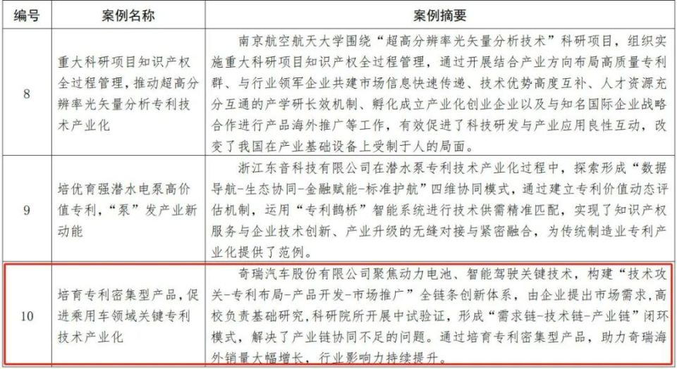 奇瑞入选国家知识产权局首批专利转化运用优秀案例，成为车企唯一代表