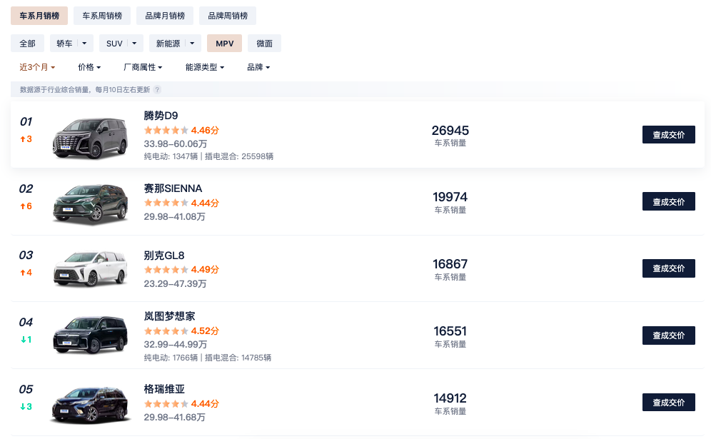 腾势D9荣登一季度MPV销售冠军，成功秘诀揭晓  第2张
