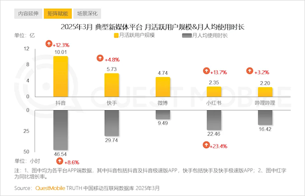 抖音中国月活破10亿：平均每人每天刷1.5小时以上