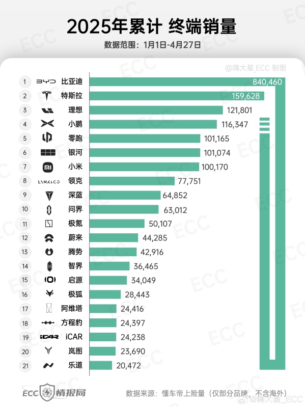 新能源汽车品牌2025年累计终端销量榜：小米排第七