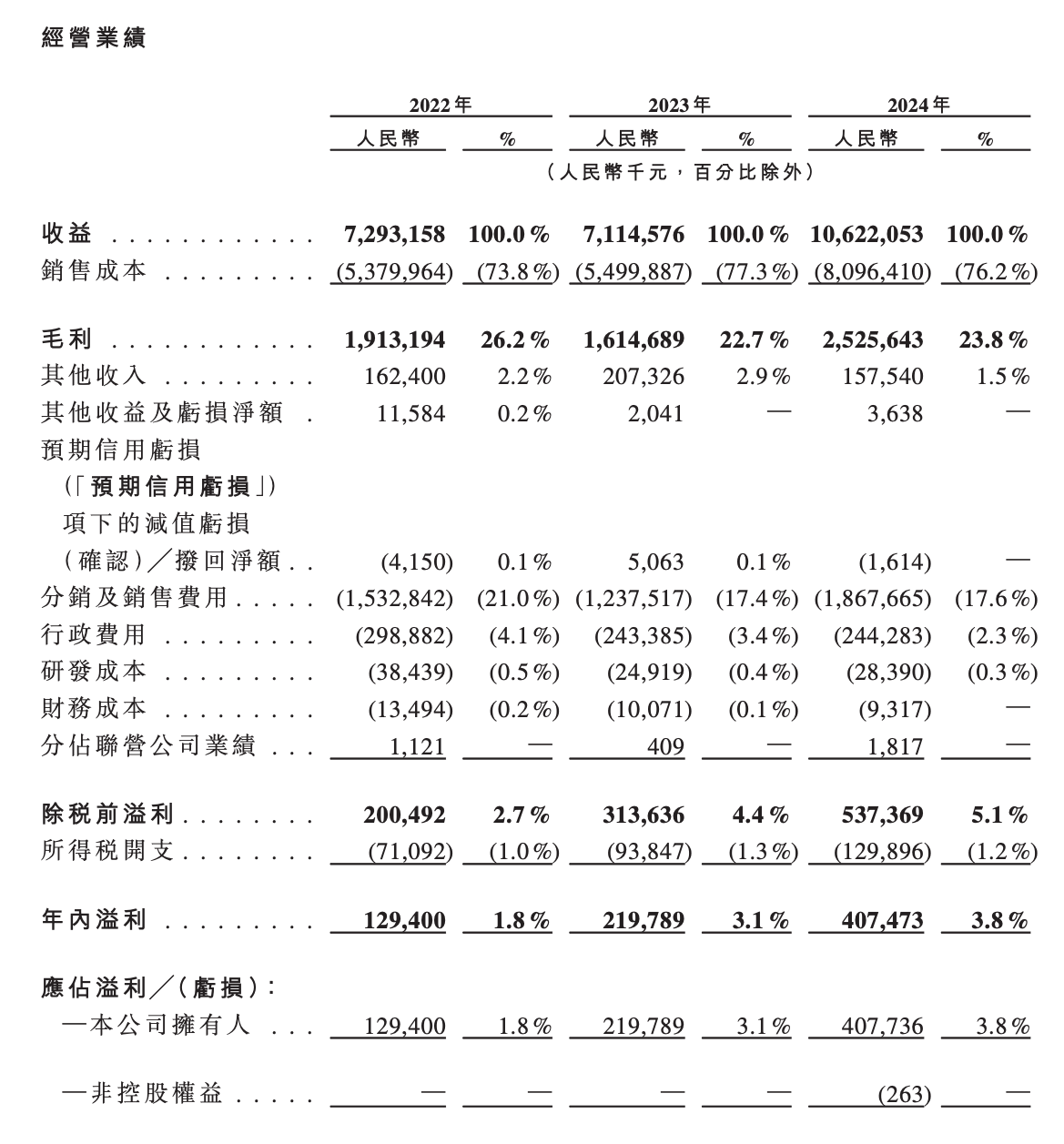 赛力斯扭亏为盈后火速申请港股上市，谋求更大发展