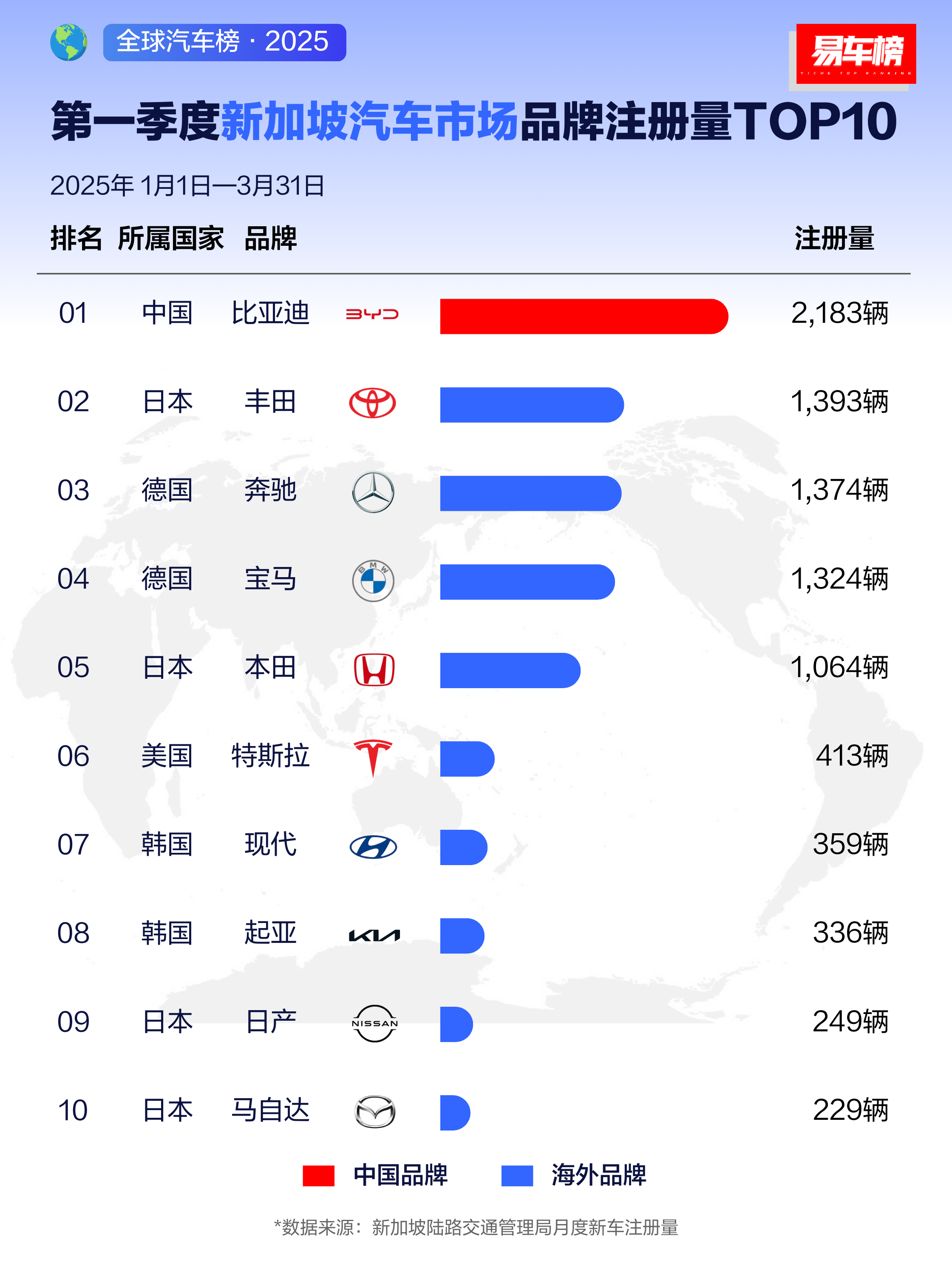 比亚迪一季度海外销量飙升，出口突破21万辆，霸榜销量榜单