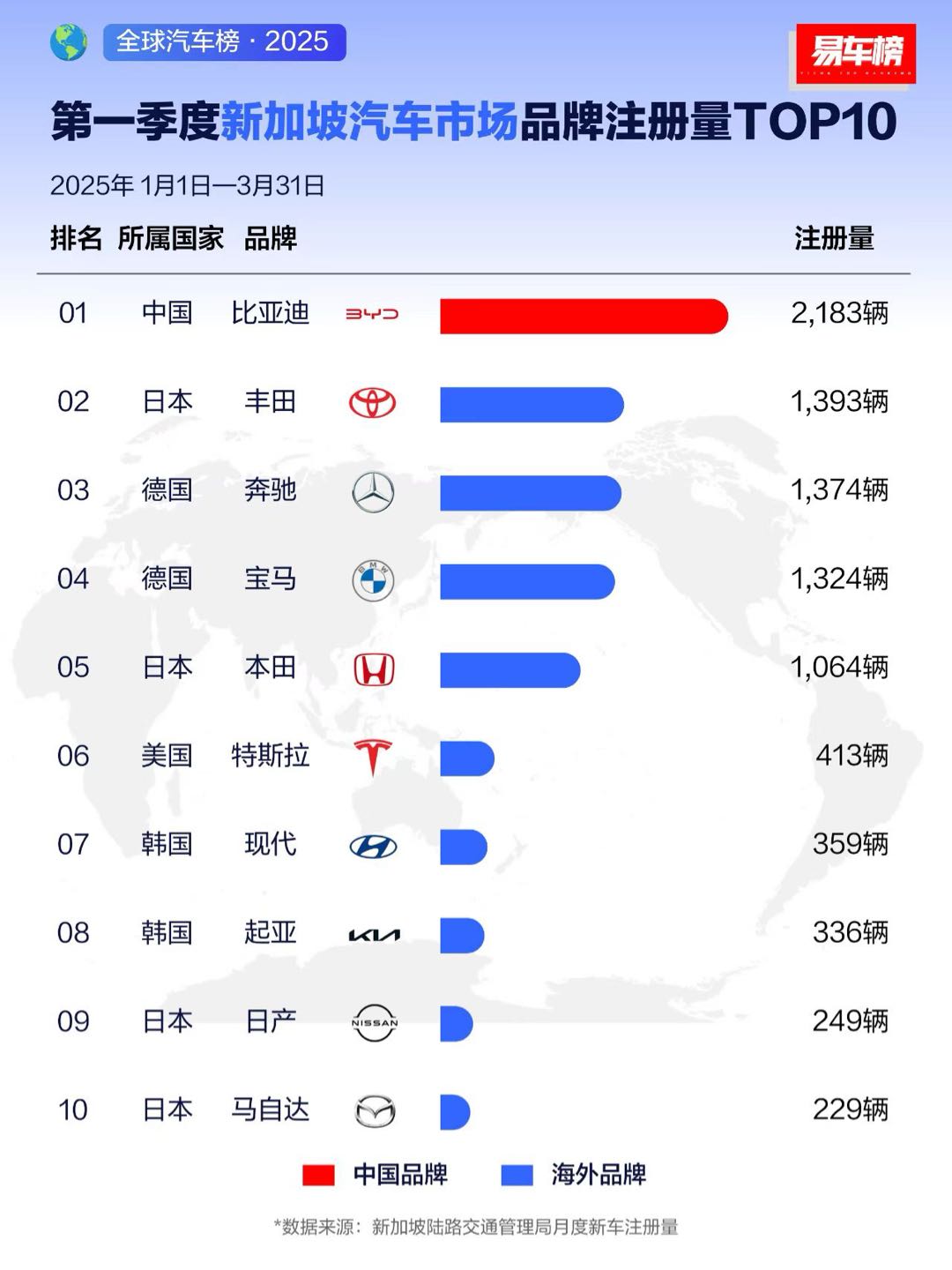 比亚迪海外销量飙升，多国绿色出行榜夺冠！2025年一季度领跑全球市场