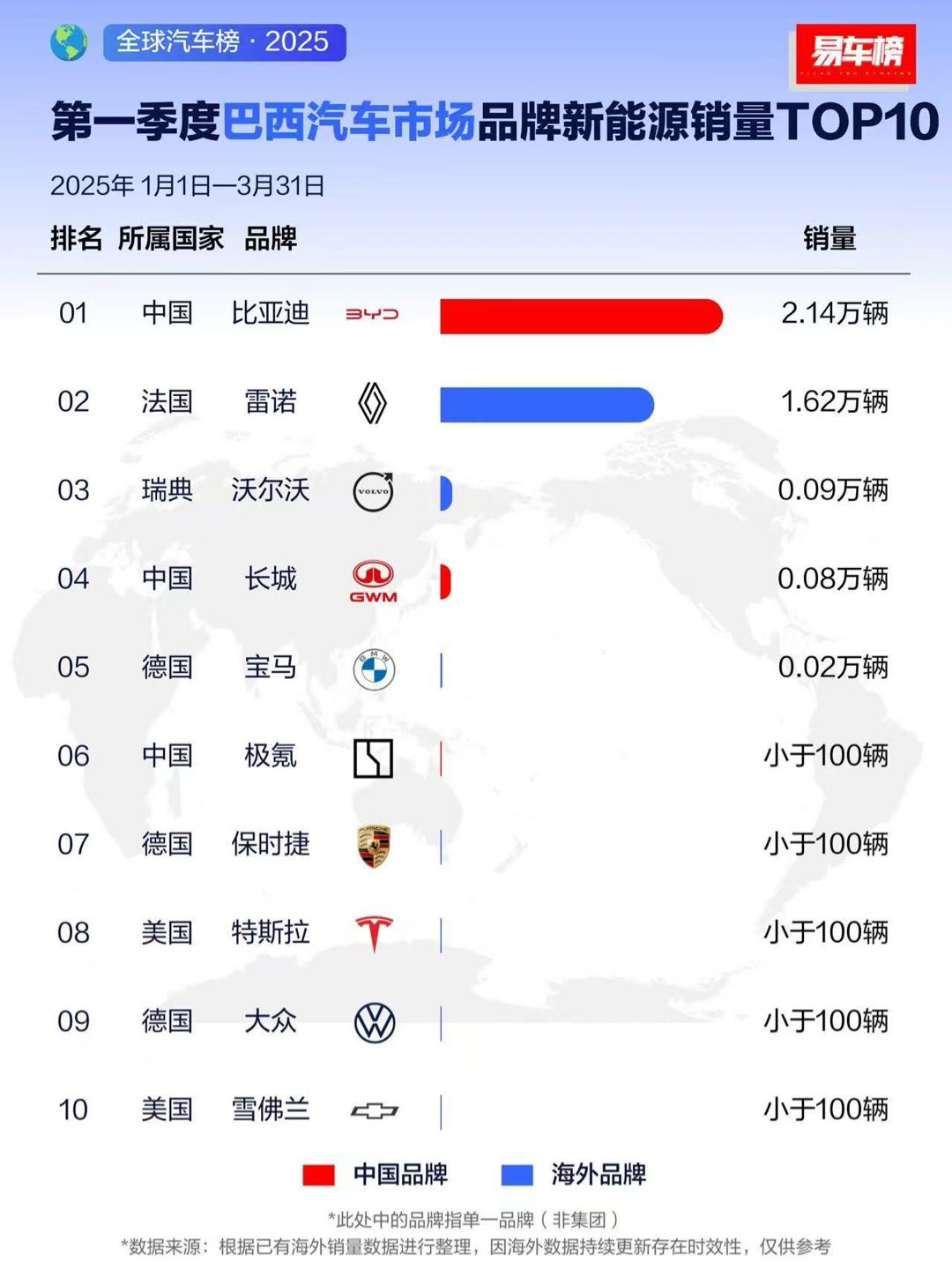 比亚迪海外销量飙升，多国绿色出行榜夺冠！2025年一季度领跑全球市场