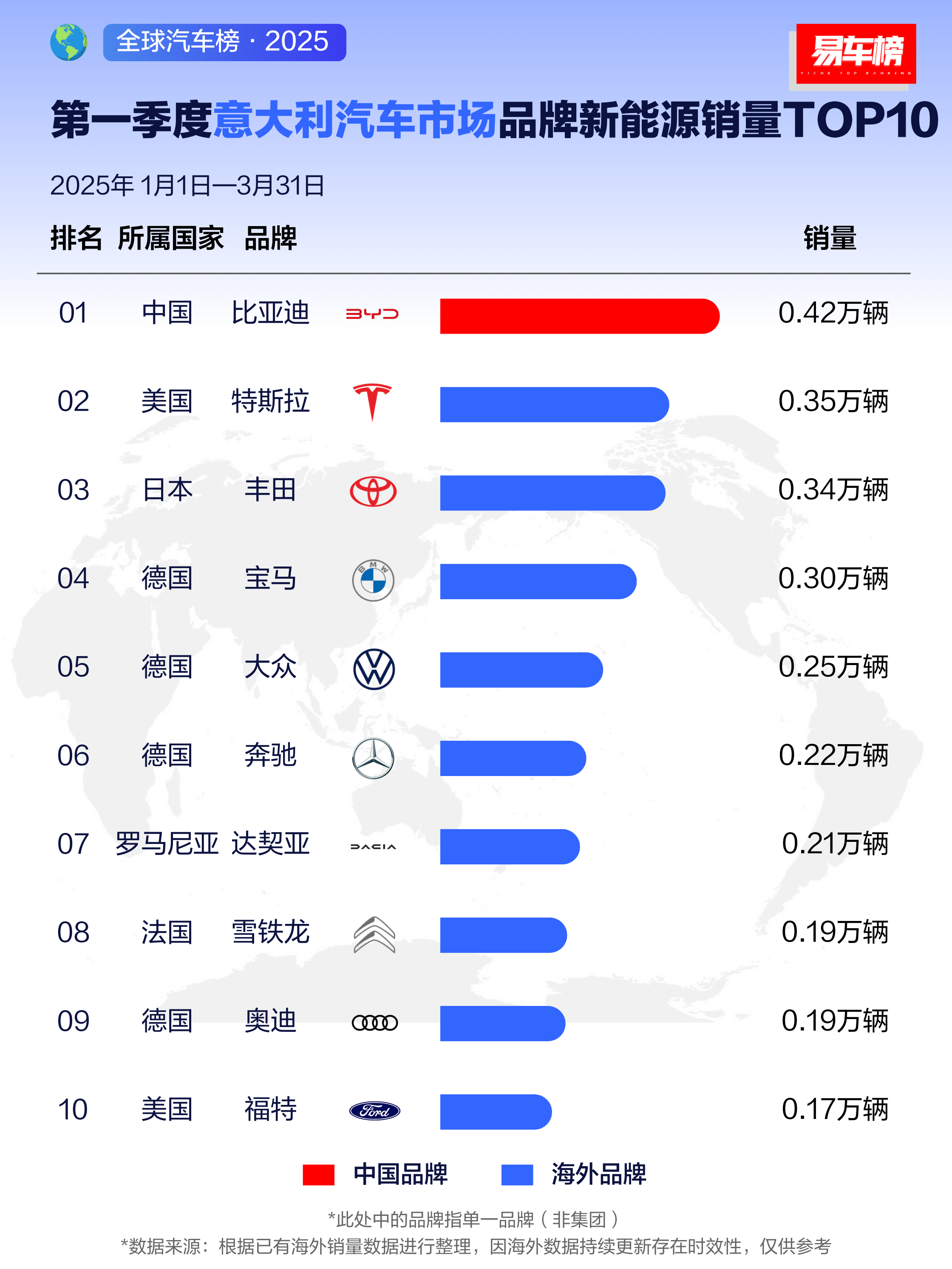 比亚迪海外销量霸榜，中国产品备受海外消费者青睐