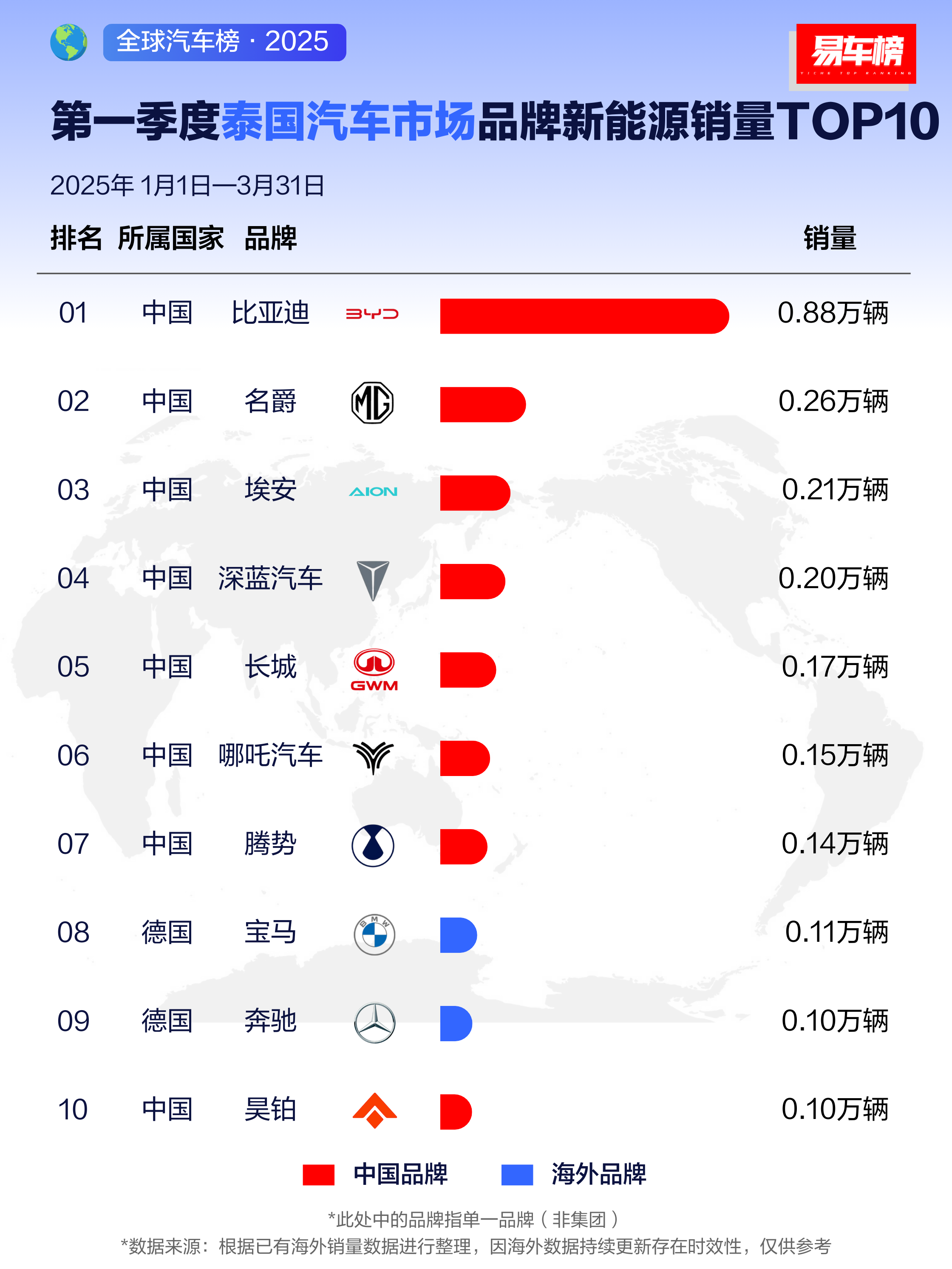 比亚迪全球多市场荣膺销冠，领跑全球汽车市场！