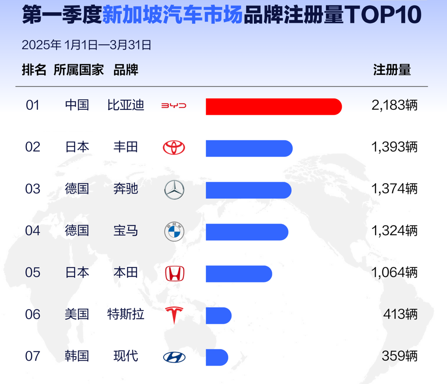 比亚迪海外销量夺冠，多国销售榜首位置！