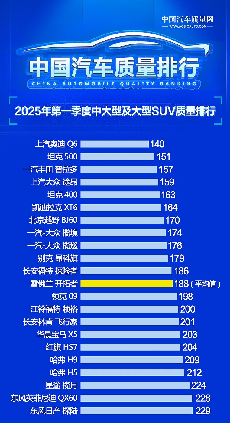 最新中大型及大型SUV质量排名出炉，普拉达第三，坦克400第五，购车指南！