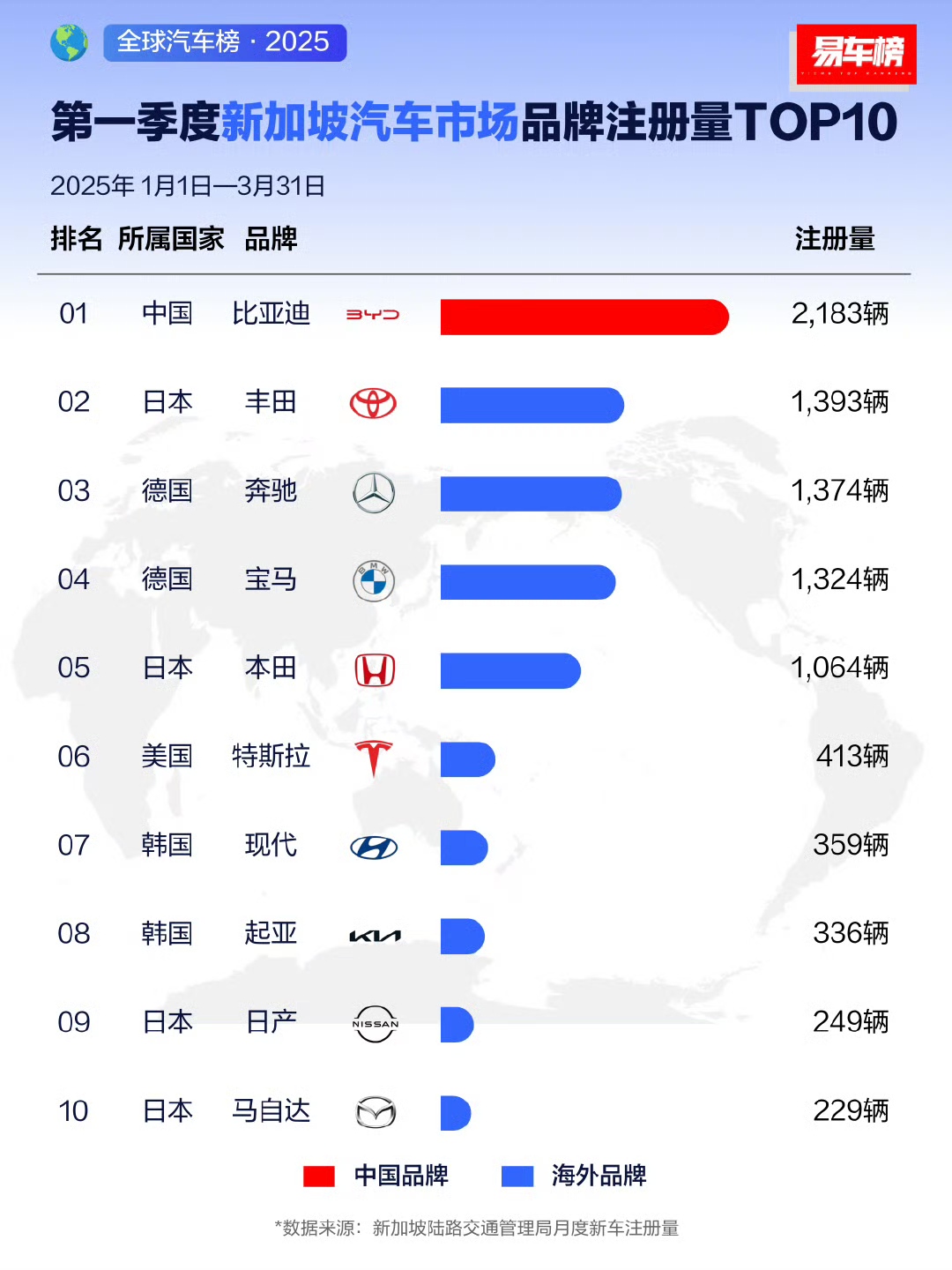 比亚迪海外销量称霸，2025年第一季度成绩亮眼！