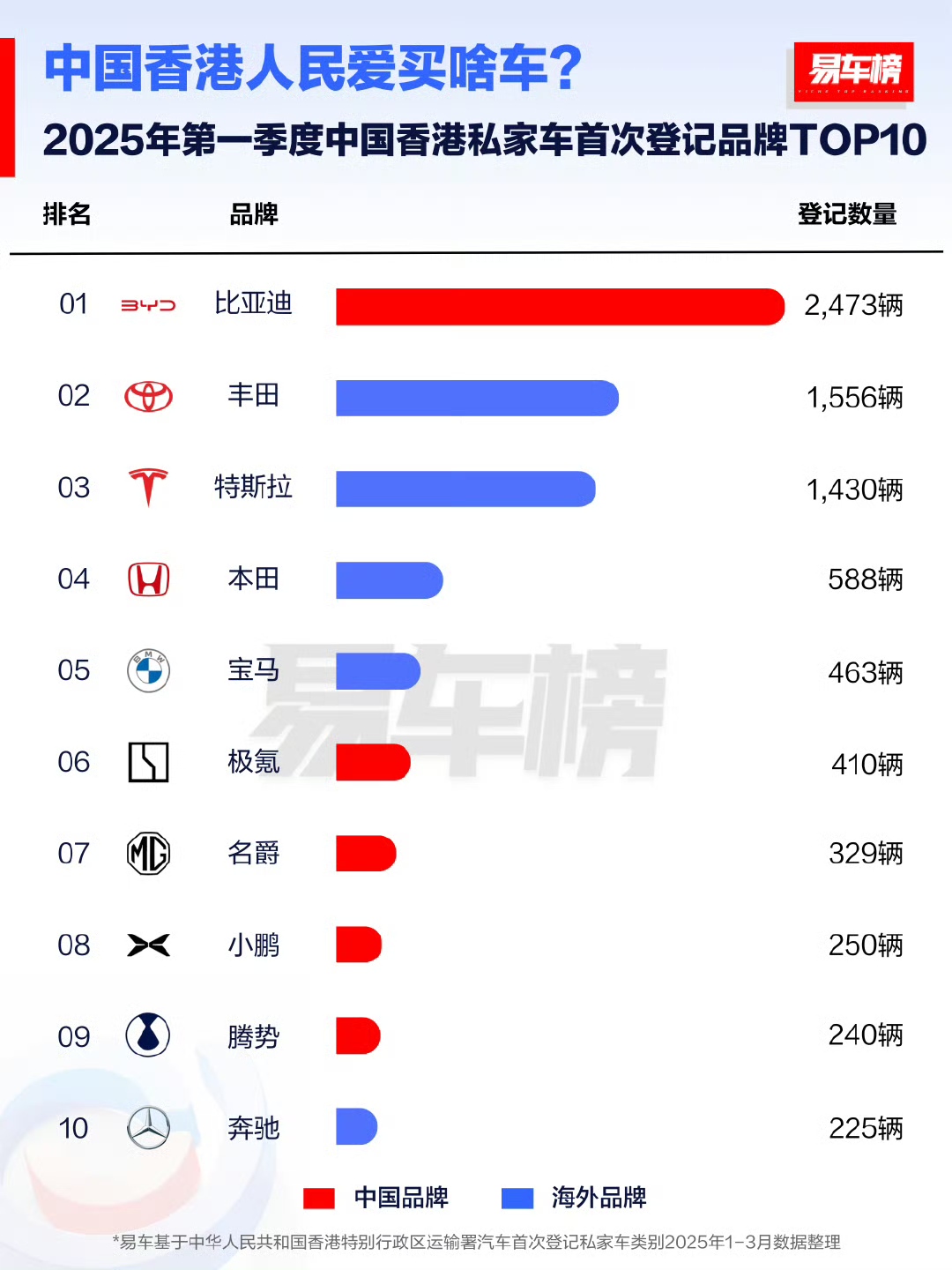 比亚迪海外销量称霸，2025年第一季度成绩亮眼！