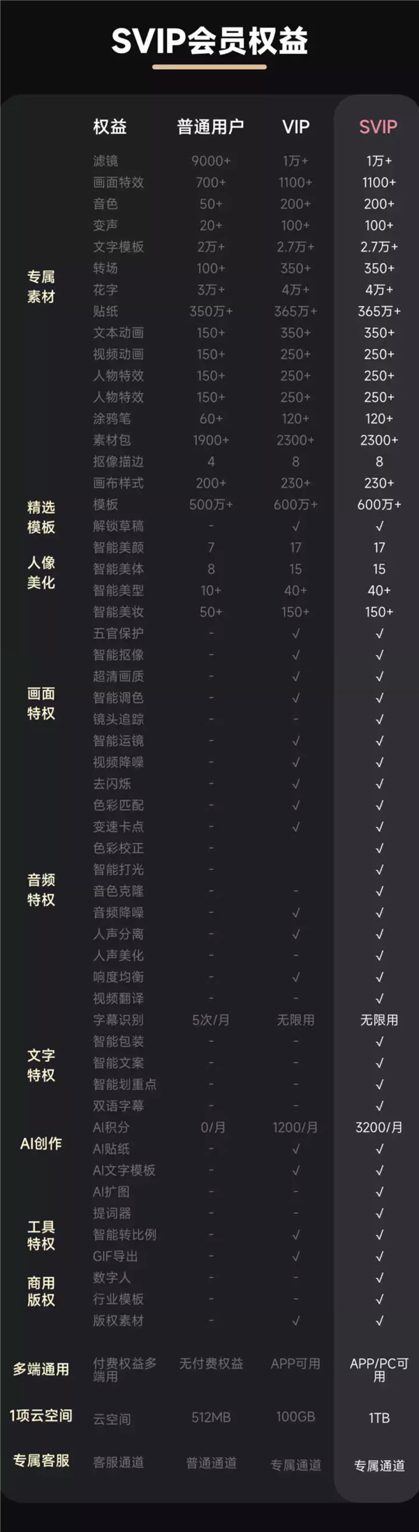 电脑、手机全端通用：剪映SVIP超级会员20.8元/月