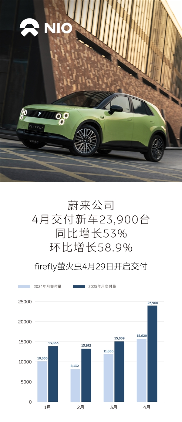 附上一张蔚来公司四月交付量的精美图片，