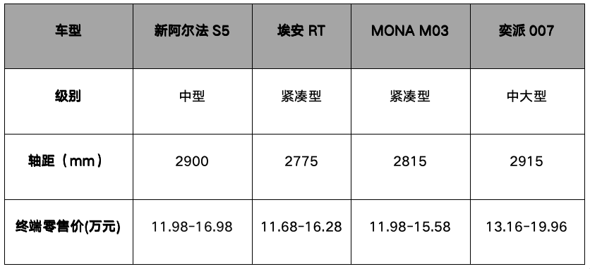 极狐新阿尔法S5，11万级超值纯电轿跑，实惠与赠礼并行
