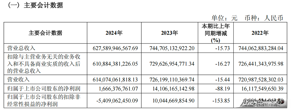 中国车企巨头遭遇困境，净利润大幅下滑，销量锐减百万辆