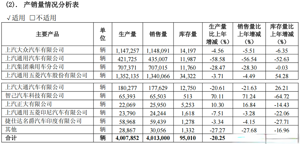 中国车企巨头遭遇困境，净利润大幅下滑，销量锐减百万辆