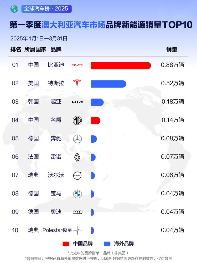 比亚迪全球多个市场销量夺冠，2025年一季度荣登销售榜首