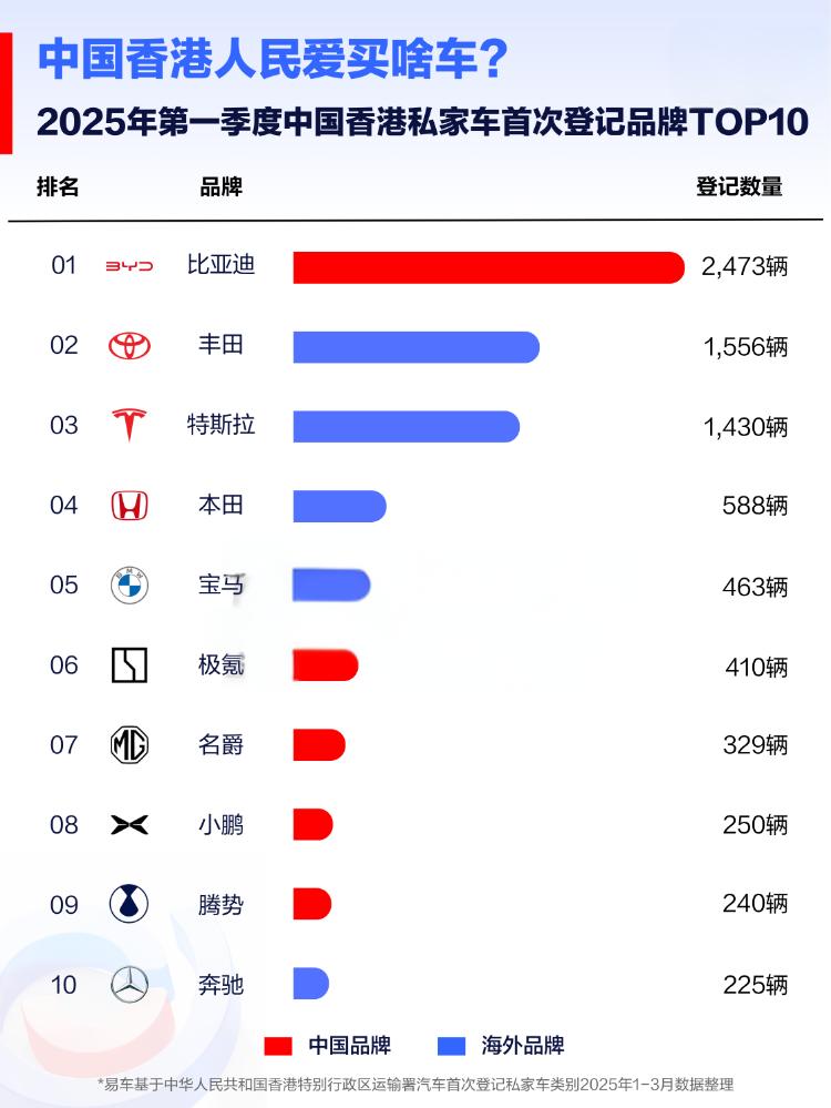 比亚迪全球多个市场销量夺冠，2025年一季度荣登销售榜首