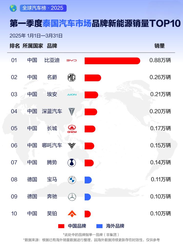 比亚迪全球多个市场销量夺冠，2025年一季度荣登销售榜首