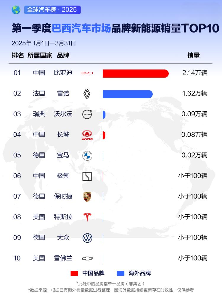 比亚迪全球多个市场销量夺冠，2025年一季度荣登销售榜首