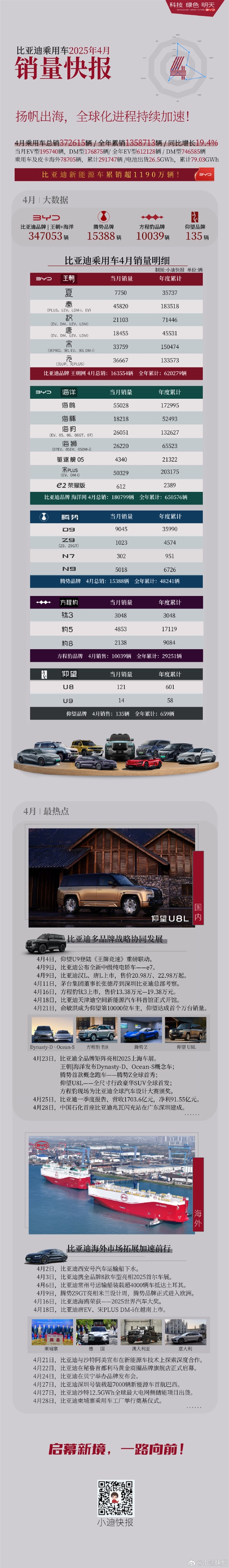 比亚迪4月各车型销量出炉：8款破2万辆 海鸥雄起