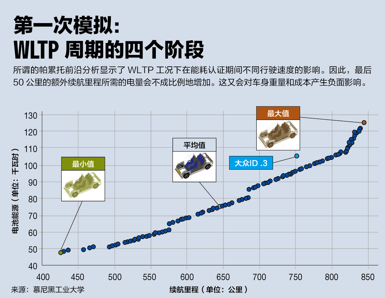 电动汽车的最佳续航里程，究竟能走多远？