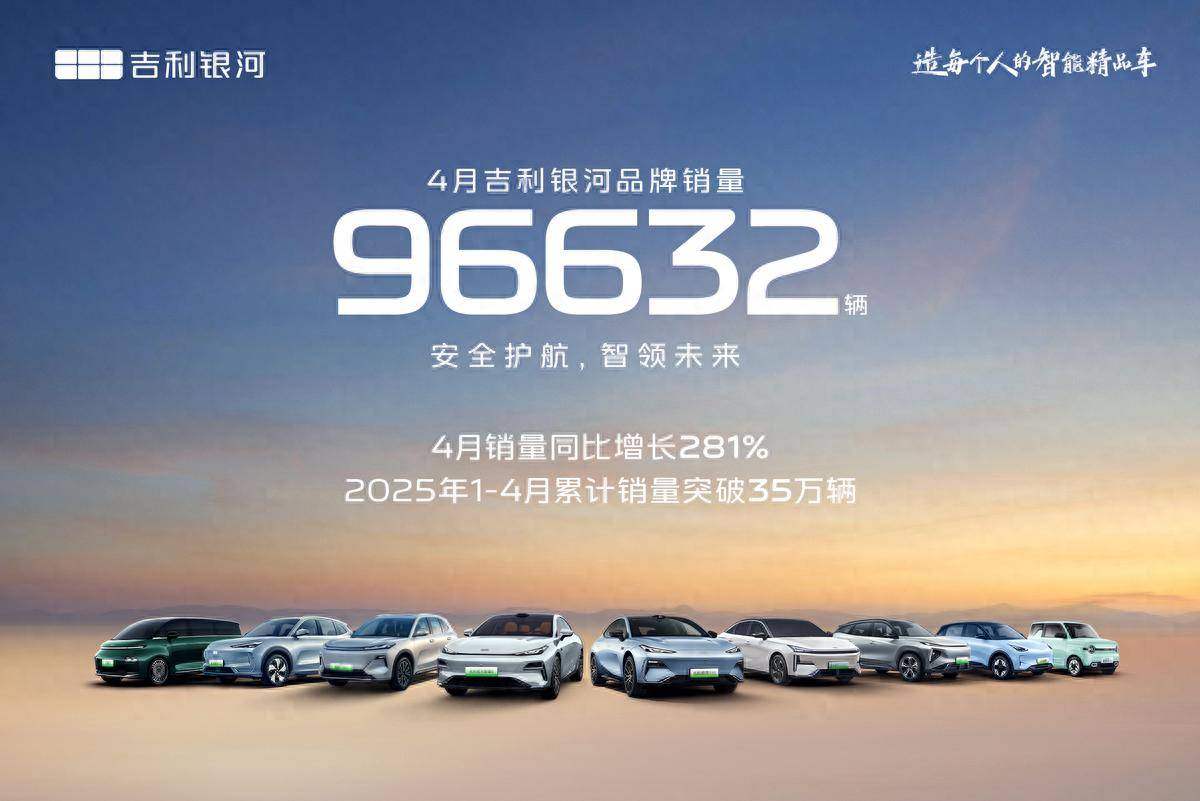 吉利银河销量飙升，智能安全引领迈向百万银河时代，四月销量达96632辆，同比增长281%