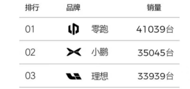 四月新势力销量排行，小米微跌，零跑与极氪谁领风骚？