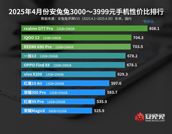 性价比之王！真我 GT7 Pro力压iQOO、红米 斩获3000元档性价比手机冠军