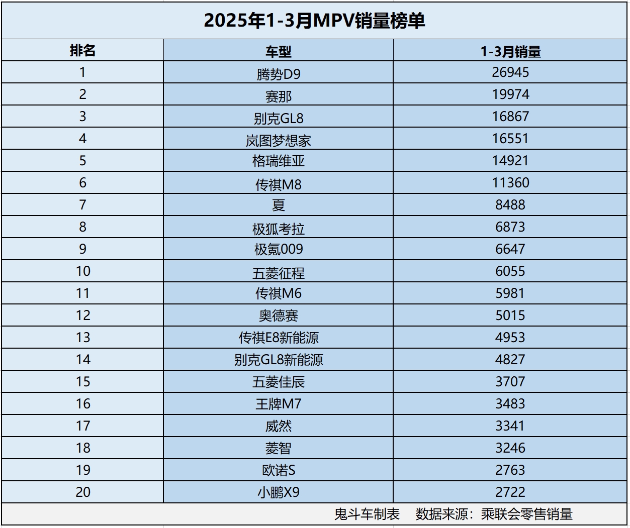 1-3月MPV销量排名惨淡，仅六款车型销量过万，岚图梦想家排名第四