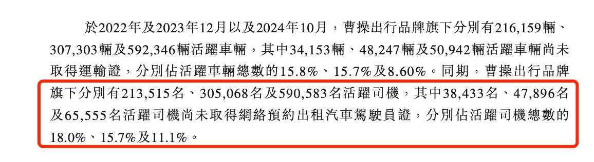 曹操出行冲刺港股IPO，四年亏损82亿，超6万司机无证带病前行