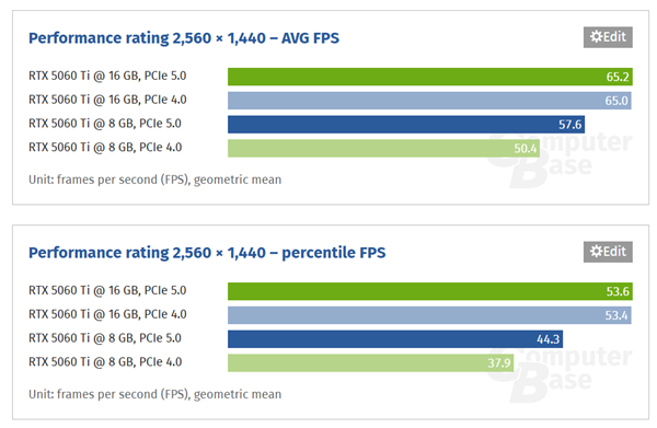 8GB显存真不能要！RTX 5060 Ti 8GB很多游戏已经没法玩了