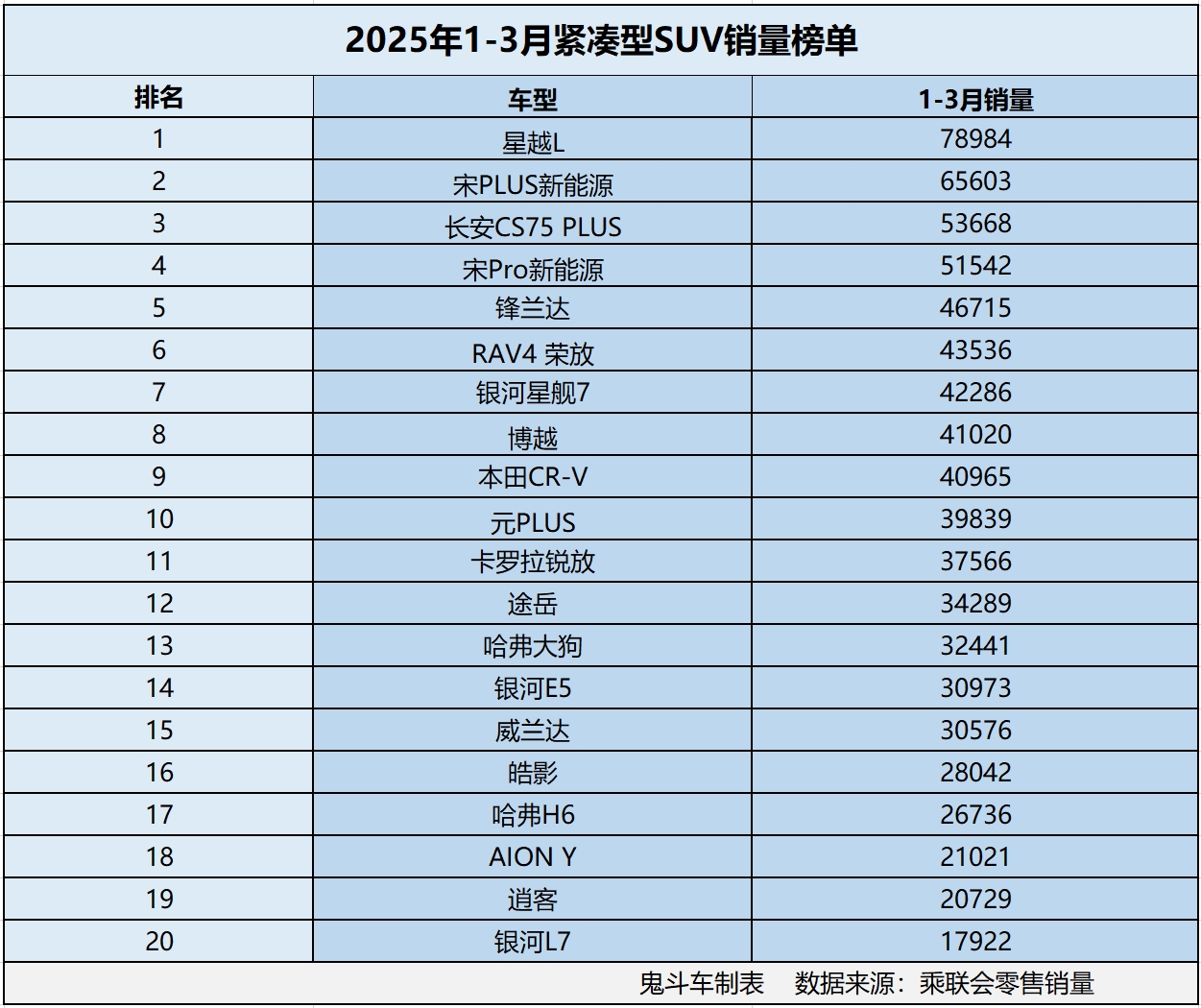 紧凑型SUV市场风云变幻，一季度销量榜单揭晓，锋兰达位列第五