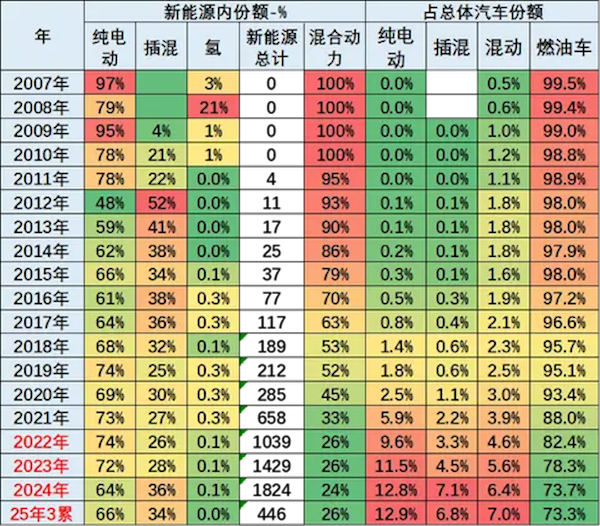 中国车主导全球新能源市场：Q1占比68% 增量贡献度84%