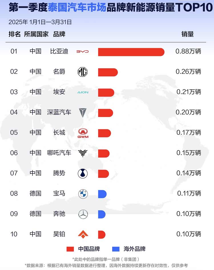 本土化战略与技术输出重塑市场格局，比亚迪全球销量领跑多地市场