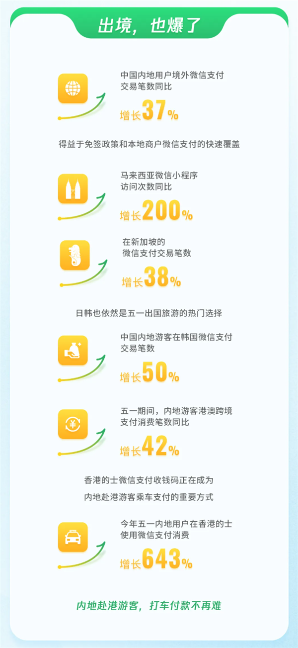 微信公布五一数据：交易笔数增长超10% “出入境游”都爆了！