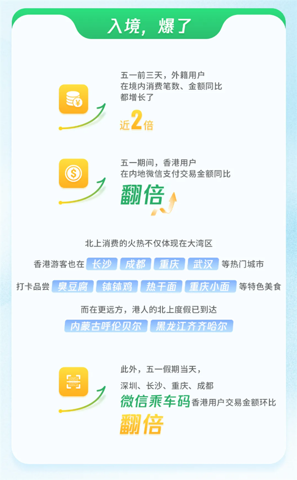 微信公布五一数据：交易笔数增长超10% “出入境游”都爆了！