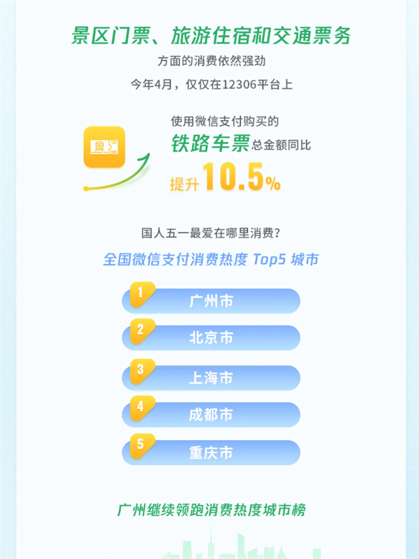 微信公布五一数据：交易笔数增长超10% “出入境游”都爆了！