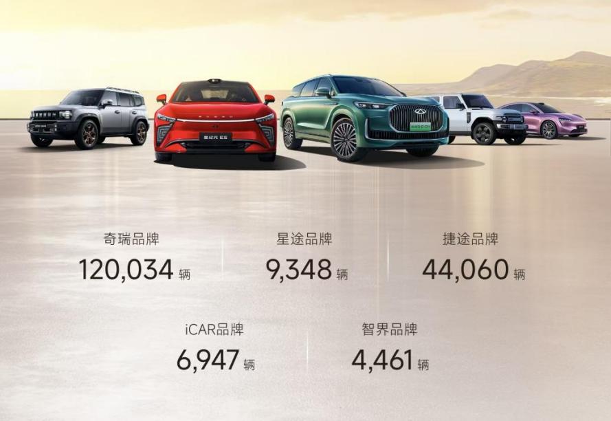 奇瑞集团4月销售业绩突破20万辆，同比增长超1成