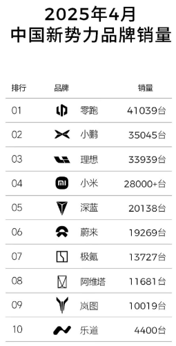 零跑夺冠！新势力销量榜揭晓，4月新势力销量领跑榜单出炉