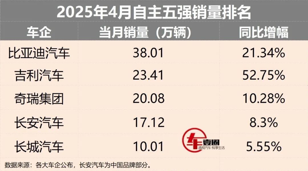 自主五强4月销量报告，吉利重回第二，长城增速转正，长安表现稳健