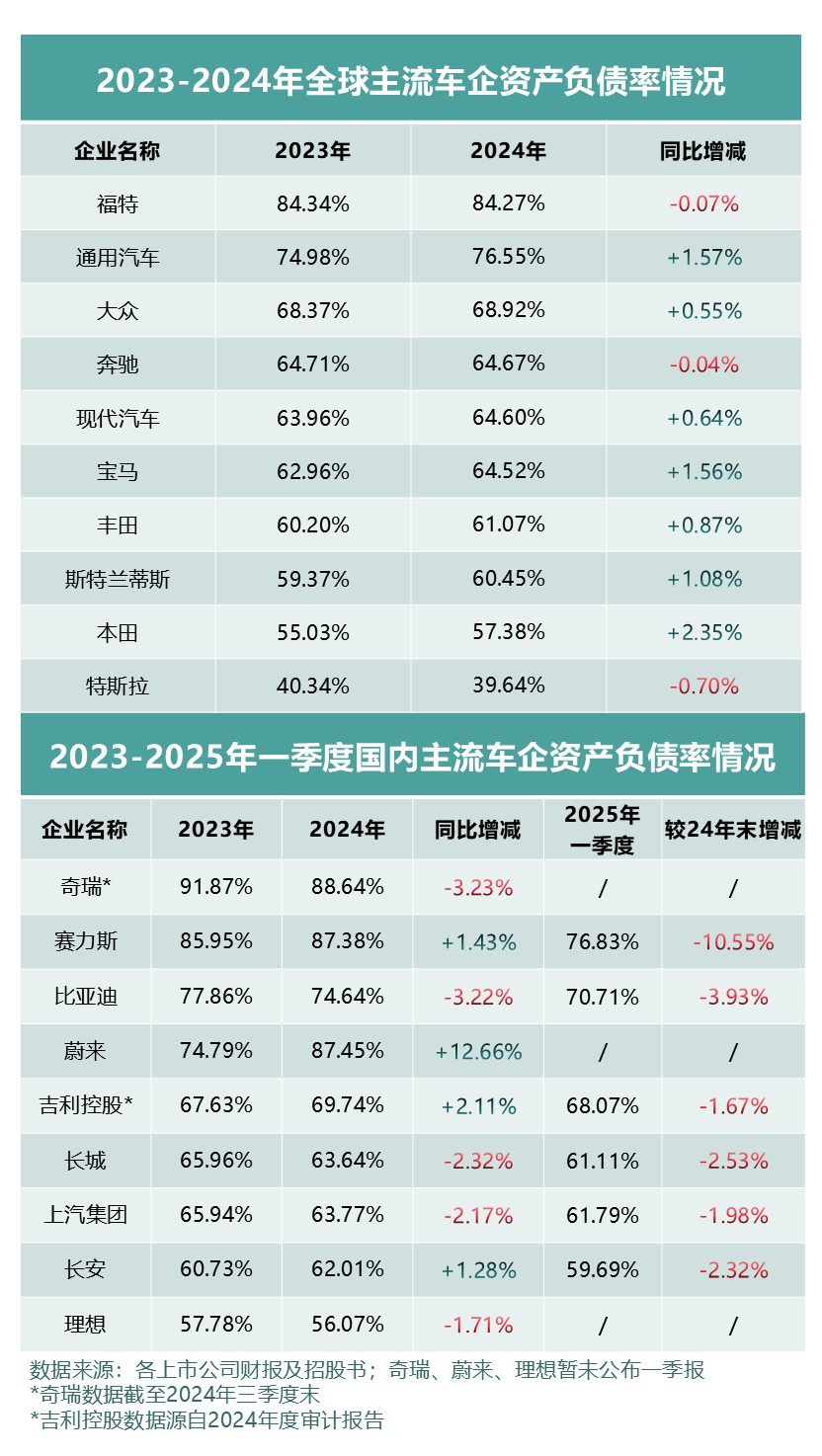 全球车企财报深度剖析，高负债真相、启示与影响探究  第1张