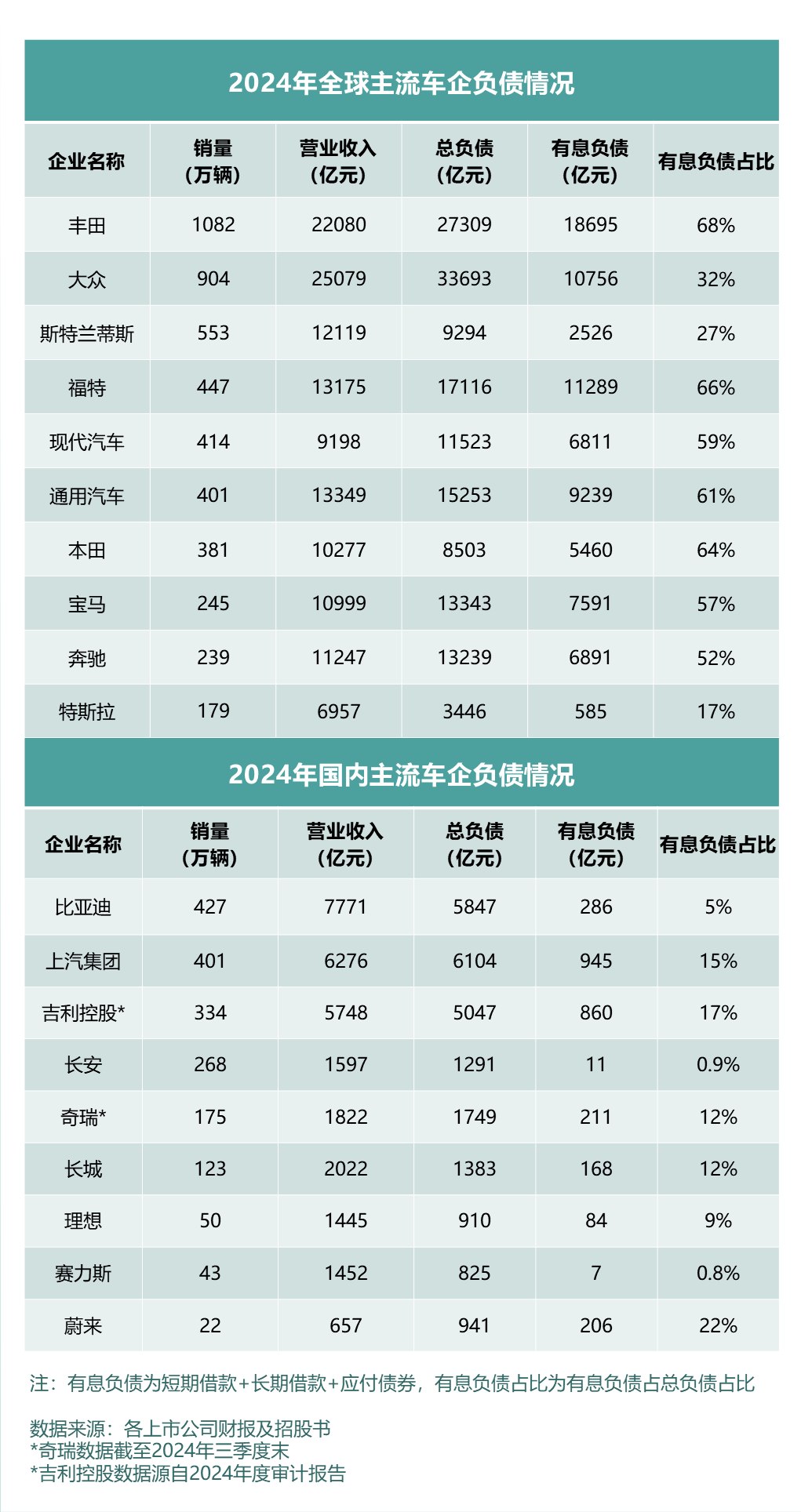 全球车企财报深度剖析，高负债真相、启示与影响探究  第2张